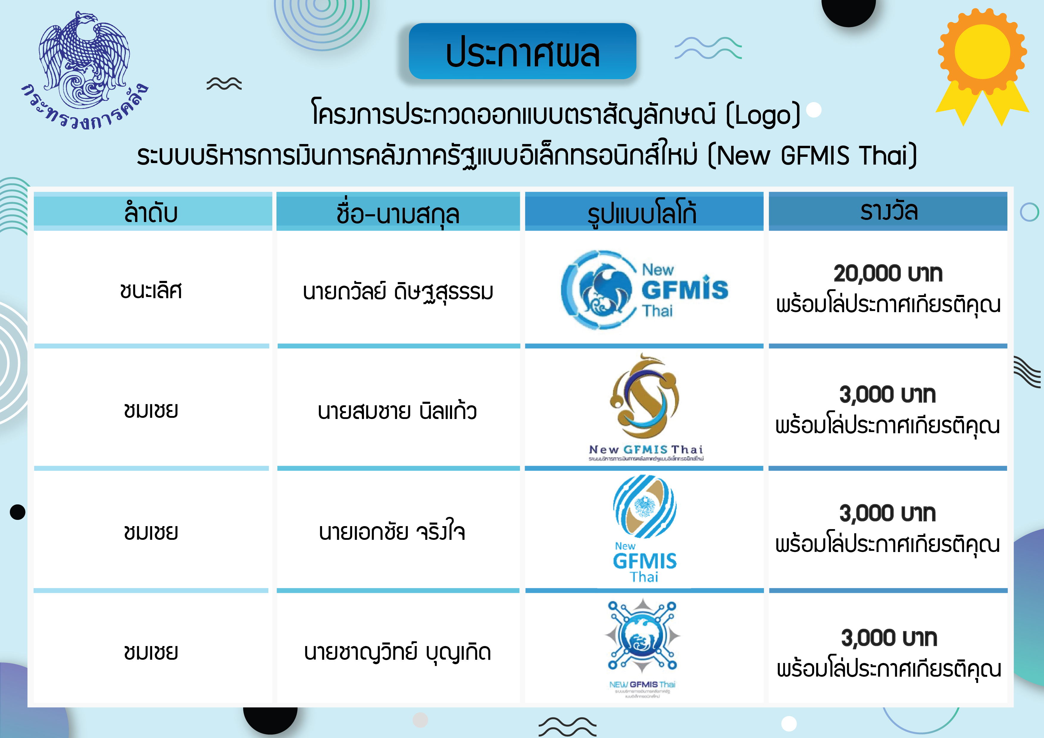 ประกาศผลโครงการประกวดตราสัญลักษณ์ (LOGO) ระบบบริหารการเงินการคลังภาครัฐแบบอิเล็กทรอนิกส์ใหม่ (New GFMIS Thai)