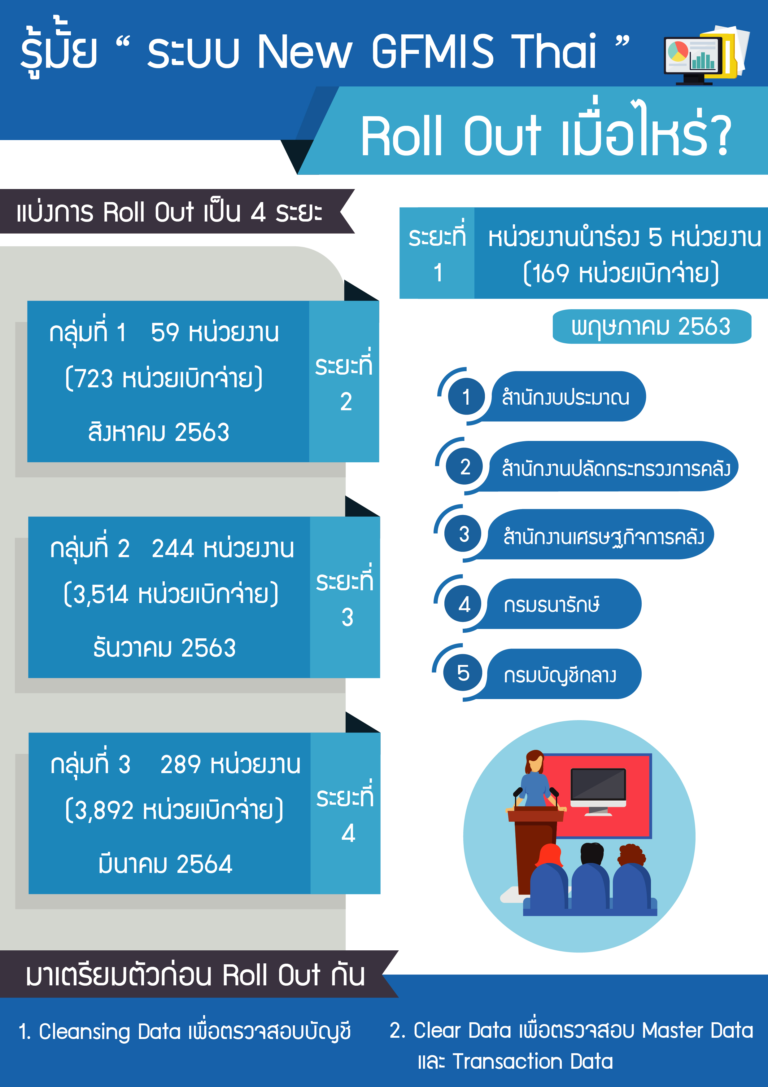 ประกาศเกี่ยวกับการเริ่ม Roll Out ระบบ New GFMIS Thai